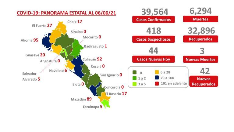 Ahome lidera con 95 casos activos por Covid-19; hoy se suman 44 nuevos: Salud