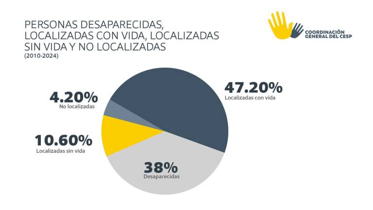 Solo un 47 por ciento de las personas desaparecidas entre 2010 y 2024 fueron localizadas con vida en Sinaloa, cifra menor al promedio nacional.