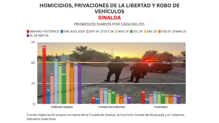 Cifras acumuladas de delitos durante la ola de violencia que aqueja a Sinaloa.