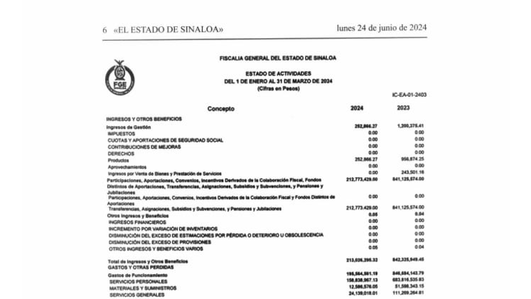 El incremento de más de 12 millones de pesos en gastos de la FGE representa el 7.08 por ciento de aumento en relación al año anterior.