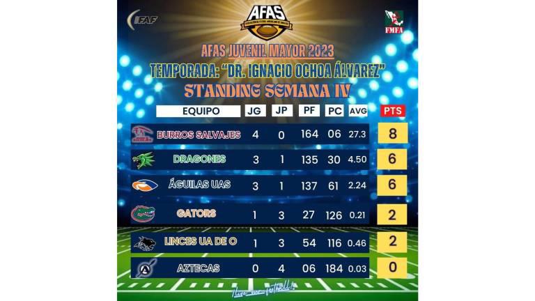 $!Futbol Americano de Sinaloa se acerca a la recta final
