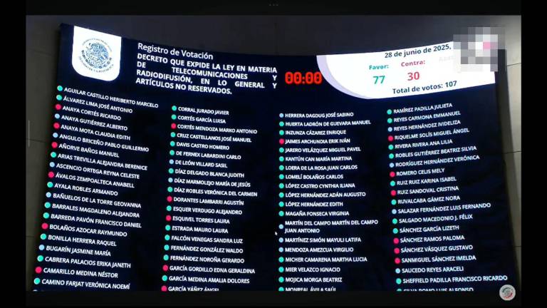 Con 77 votos a favor, el pleno del Senado de la República aprueba en lo general el dictamen con proyecto de decreto que expide la Ley en Materia de Telecomunicaciones y Radiodifusión.