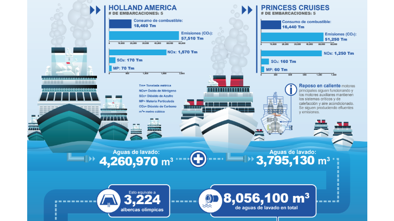 Cinco Holland America y cinco Princess Cruises vertieron 8 millones 056 mil 100 metros cúbicos de aguas de lavado, que generan daños en los ecosistemas marinos.