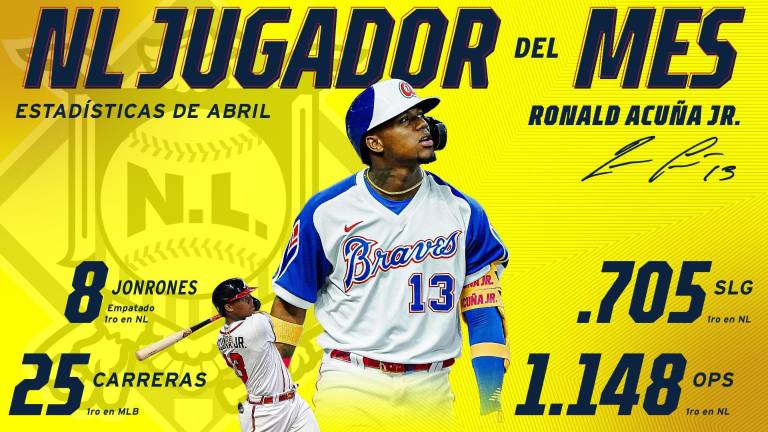 Ronald Acuña Jr. ha tenido un primer mes de temporada con sólidas estadísticas.