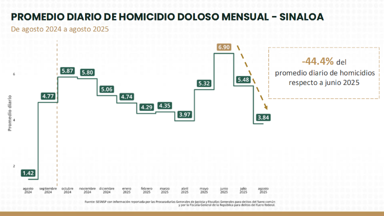 Promedio diario mensual que presenta el Gobierno federal sobre los asesinatos en Sinaloa.