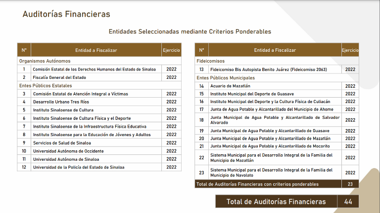Desde finales de enero, la ASE requirió información a la UAS para llevar a cabo una auditoría de la Cuenta Pública 2022.
