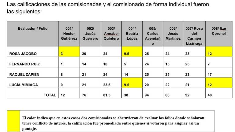 Las calificaciones de las comisionadas y el comisionado se registraron de manera individual.