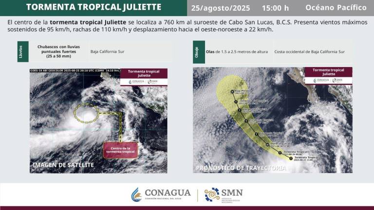 También pronosticó que para las 12:00 horas de este martes 26 de agosto Juliette se intensificará a huracán de categoría 1 en la escala de Saffir-Simpson.