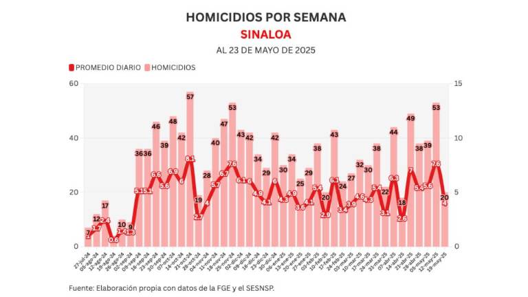Cifras acumuladas de delitos durante la ola de violencia que aqueja a Sinaloa.