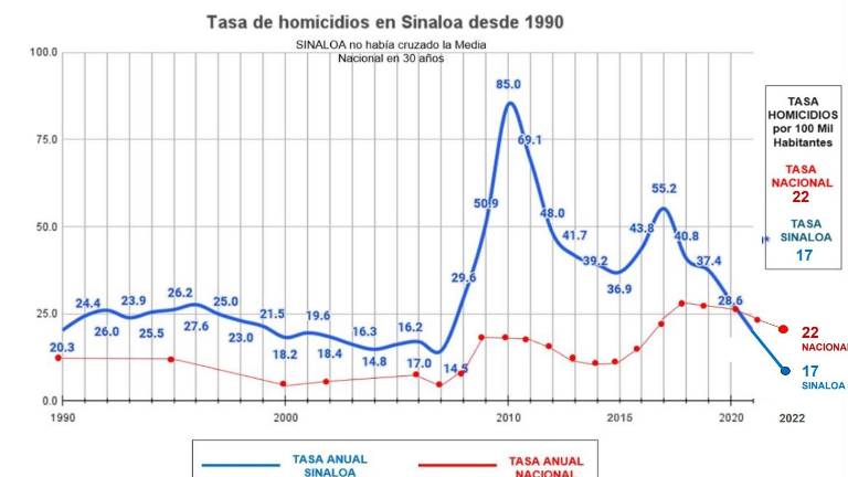 Sinaloa resultó ser de los estados más destacados de 2020 a 2021