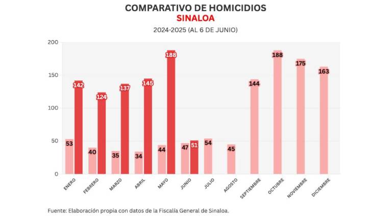 En solo 6 días, Sinaloa supera homicidios de todo junio pasado