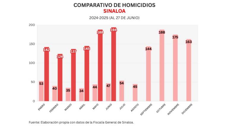 Cifras acumuladas de delitos durante la ola de violencia que aqueja a Sinaloa.