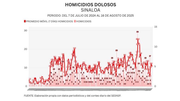 Cifras acumuladas de delitos durante la ola de violencia que aqueja a Sinaloa.