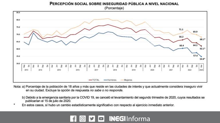 De acuerdo con la Encuesta Nacional de Seguridad Pública Urbana, en marzo 2023, 62.1% de la población de 18 años y más consideró inseguro vivir en su ciudad.