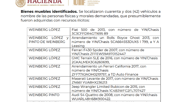 Los acusados se coludieron con García Luna, Jonathan Alexis Weinberg Pinto y Mauricio Samuel Weinberg López, para saquear los recursos públicos del OADPRS.
