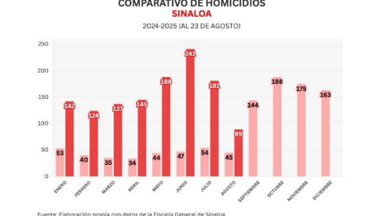 Cifras acumuladas de delitos durante la ola de violencia que aqueja a Sinaloa.