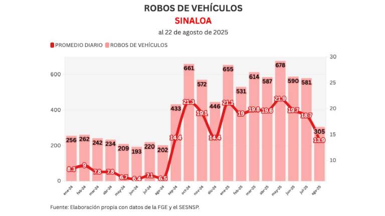 Cifras acumuladas de delitos durante la ola de violencia que aqueja a Sinaloa.