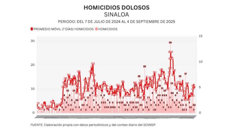 Cifras acumuladas de delitos durante la ola de violencia que aqueja a Sinaloa.
