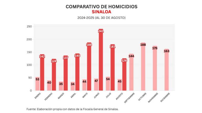 Cifras acumuladas de delitos durante la ola de violencia que aqueja a Sinaloa.