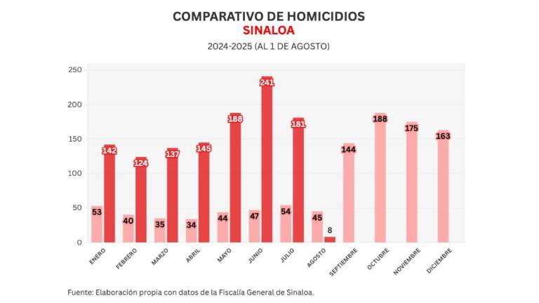 Cifras acumuladas de delitos durante la ola de violencia que aqueja a Sinaloa.