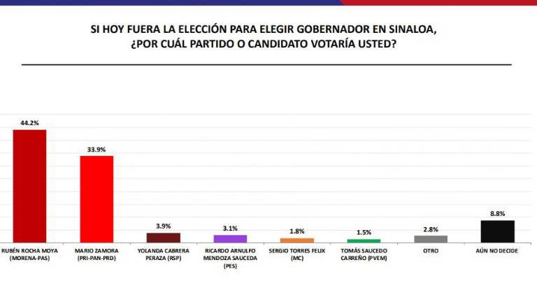 El candidato Rubén Rocha Moya de la coalición Morena-PAS sigue liderando la preferencia en esta encuesta.