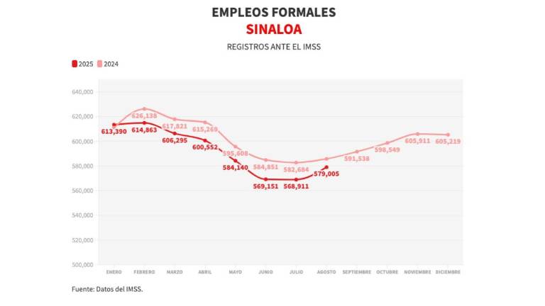 La mayor pérdida de empleos corresponde a la actividad Servicios a empresas, que ha perdido 4 mil 432 puestos de trabajo con respecto al año pasado.