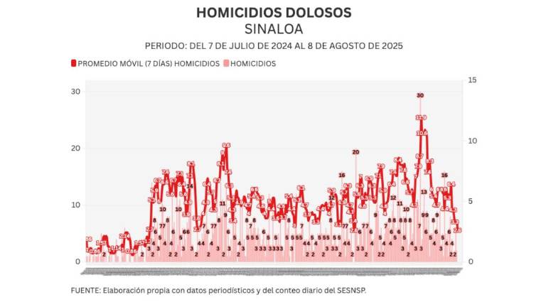 Cifras acumuladas de delitos durante la ola de violencia que aqueja a Sinaloa.