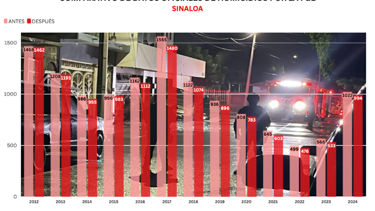 La Fiscalía de Sinaloa hizo un ajustes en las cifras oficiales de homicidios ocurridos en el Estado en los últimos 13 años.