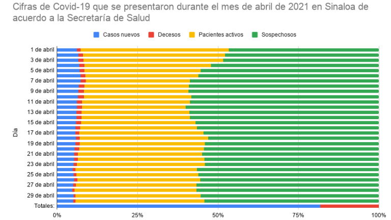 Gráfica que muestra el comportamiento de las casos nuevos, decesos, activos y sospechosos durante el mes de abril.