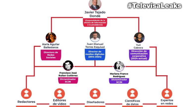 El grupo clandestino dentro de Televisa, denominado “Palomar”, estaba dedicado a fabricar noticias falsas, manipular información y orquestar campañas de desinformación, entre los años 2018 y 2024.