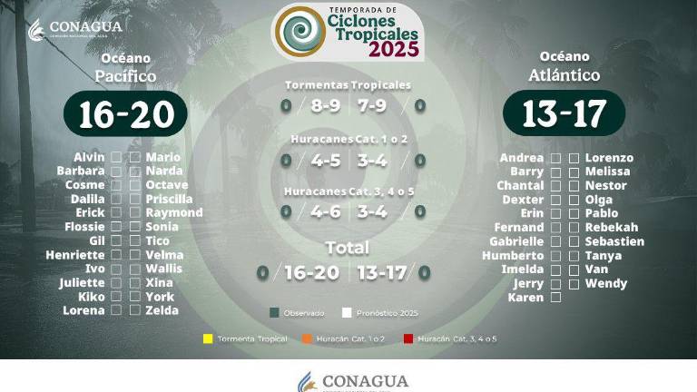 El SMN alerta que la actual temporada de ciclones tropicales podría registrar de 16 a 20 fenómenos en el Océano Pacífico y de 13 a 17 en el Océano Atlántico.