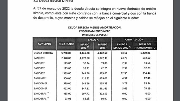 El informe trimestral del Gobierno del Estado fue publicado esta semana en el Periódico Oficial El Estado de Sinaloa.