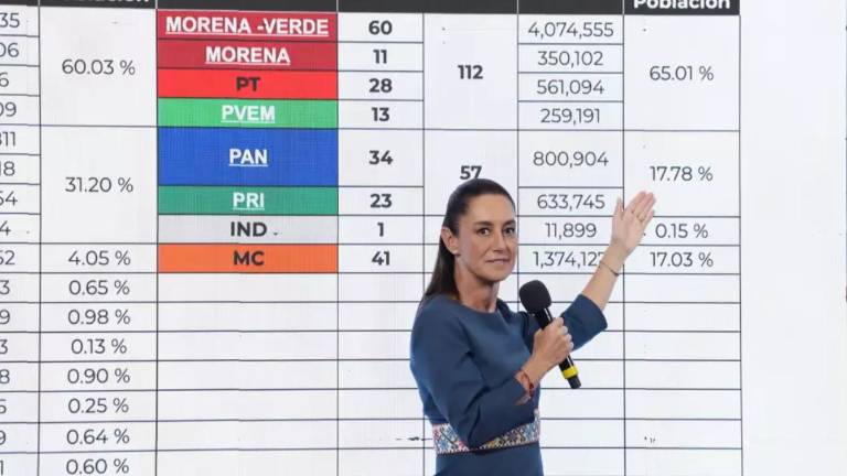 La Presidenta Claudia Sheinbaum Pardo afirma que a los partidos de la “4T” no le fue tan mal en las elecciones del domingo.
