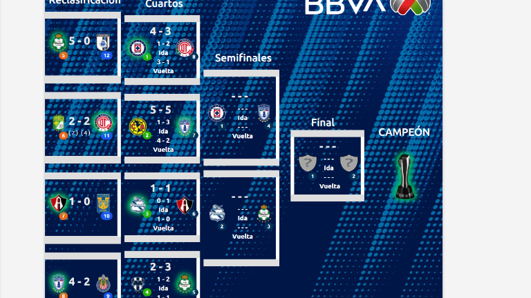 Cada vez falta menos para conocer al campeón del Guard1anes 2021 de la Liga MX.