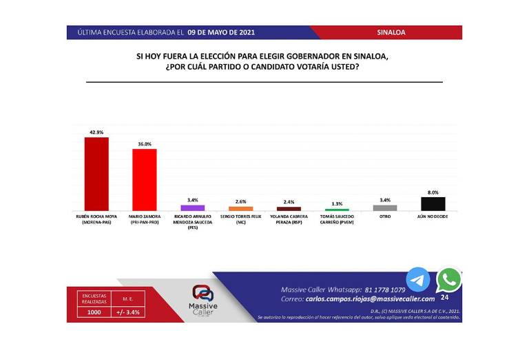 Mario Zamora alcanza nuevo máximo; se pone a 6.9 puntos de Rocha Moya en encuesta de Massive Caller