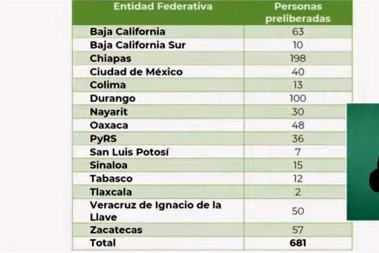 Gobierno de AMLO preliberará a 681 presos este 15 de septiembre; en Sinaloa serán 15
