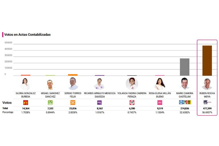 En la elección de Gobernador de Sinaloa, Rocha Moya aventaja 2 a 1 en votos sobre Mario Zamora