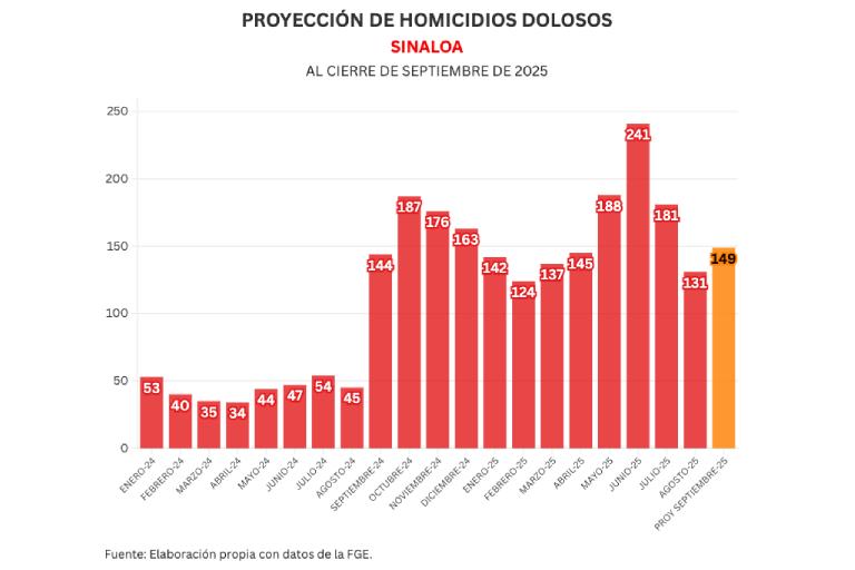 Informe diario: 1 homicidio y detonaciones en Tepuche el sábado