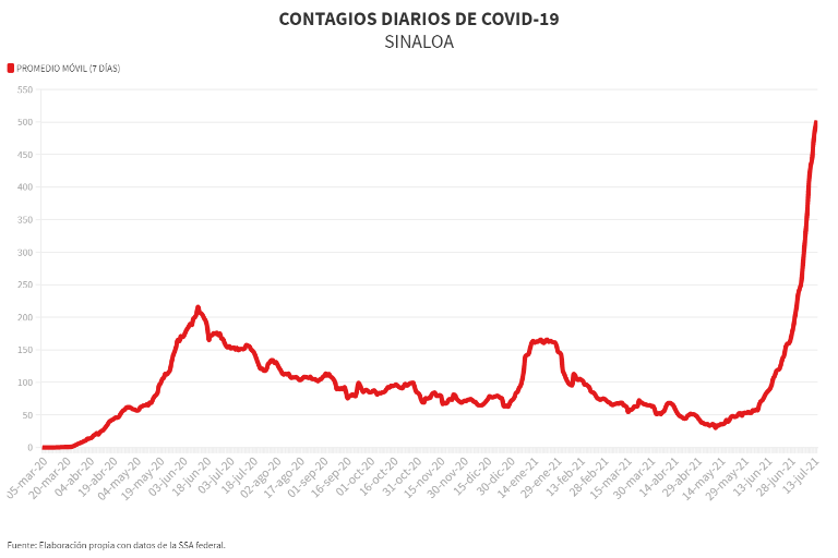 ¡Imparable! Tercera Ola de Covid en Sinaloa es 133% más grande que la primera