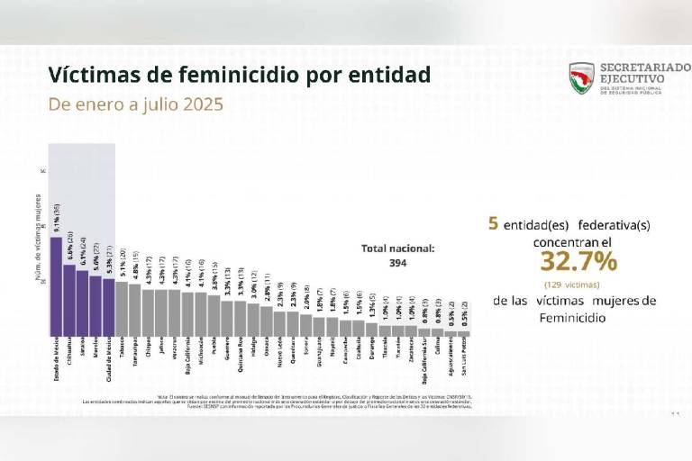 Feminicidios en México: Sinaloa, entre las 5 entidades con más casos