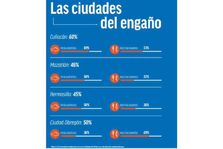 $!Ciudades donde se sustituyen productos marinos.