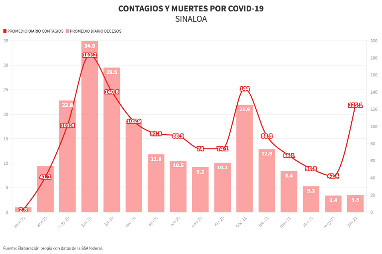 ¿Cómo y a quién le está pegando la tercera ola de Covid en Sinaloa?