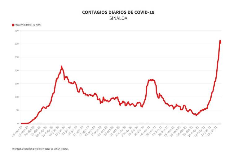 Tercera ola de Covid en Sinaloa ya es 45% más grande que la primera