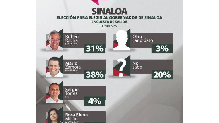 Encuesta que se ha hecho circular en grupos de mensajería y que es falsa.