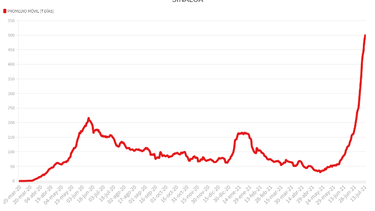 Evolución de los casos Covid-19 en Sinaloa.
