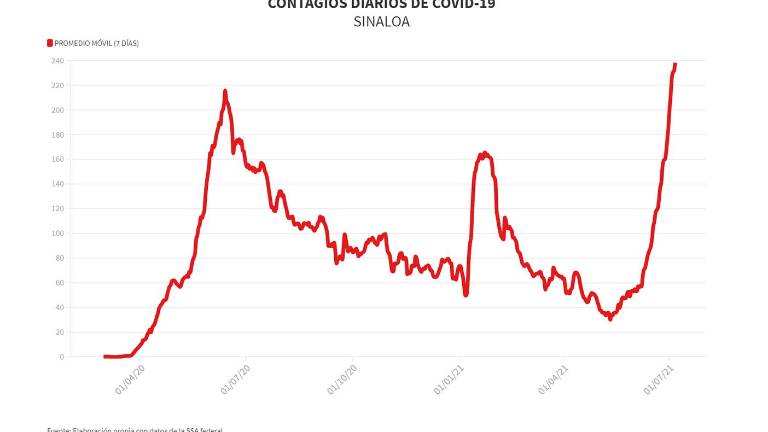 Tendencia de casos confirmados en Sinaloa en el promedio móvil de siete días.