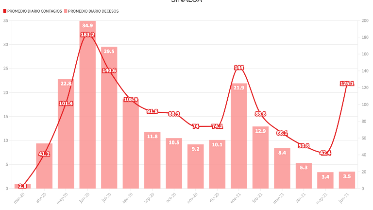 Evolución de la pandemia del Covid-19 en Sinaloa, con contagios y decesos.