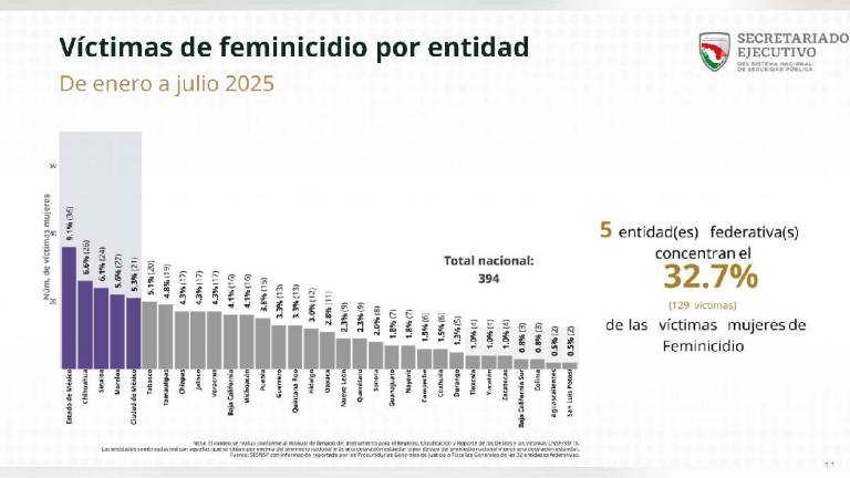 Del total de feminicidios de enero a julio de 2025, 129 se concentraron en cinco estados.