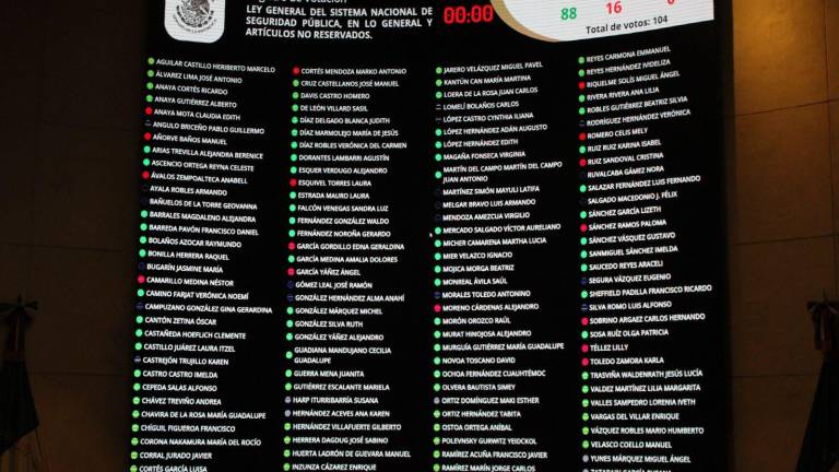 Con 77 votos a favor y 30 sufragios en contra, el Pleno de la Cámara Alta del Congreso de la Unión aprobó la Ley General del Sistema Nacional de Seguridad Pública.