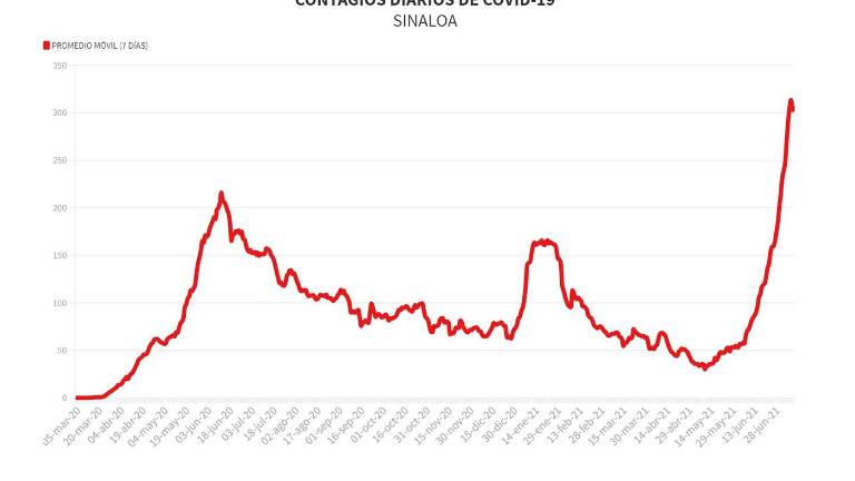 Evolución de los contagios diarios de Covid-19 en Sinaloa.